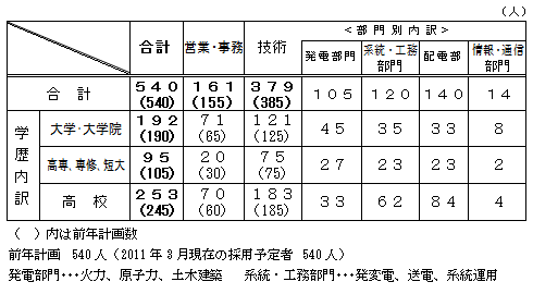 2012年度定期採用計画数の表 2012年度定期採用計画数の表