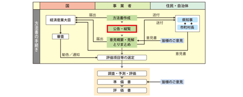 環境影響評価の手続きの図 環境影響評価の手続きの図