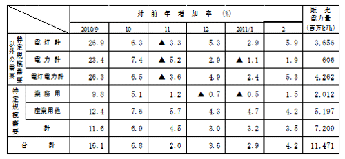 主要契約種別々販売実績の表 主要契約種別々販売実績の表