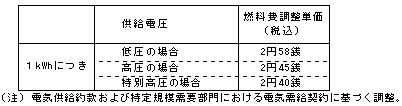 燃料費調整単価(平成25年7月分)の表