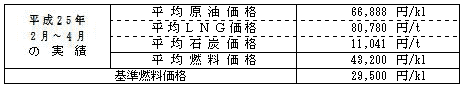 平均燃料価格(貿易統計)の表