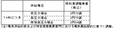 燃料費調整単価(平成25年9月分)の表