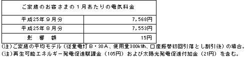 ご家庭のお客さまへの影響(税込)の表