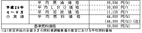 平均燃料価格(貿易統計)の表