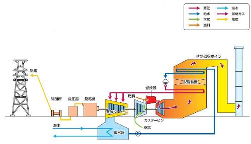 コンバインドサイクル発電のしくみの図 コンバインドサイクル発電のしくみの図