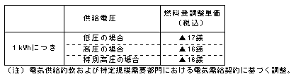 燃料費調整単価(平成22年11月分)の表 燃料費調整単価(平成22年11月分)の表