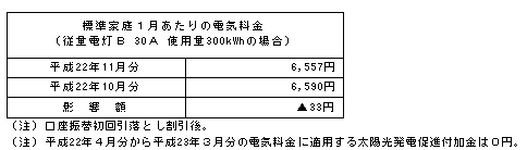 標準家庭への影響(税込)の表 標準家庭への影響(税込)の表