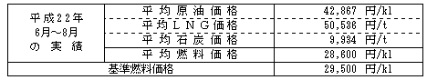平均燃料価格(貿易統計)の表 平均燃料価格(貿易統計)の表