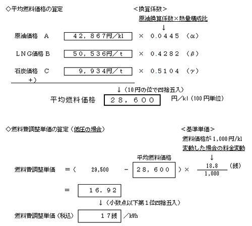 燃料費調整単価の算定の式 燃料費調整単価の算定の式