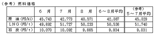 燃料価格の表 燃料価格の表