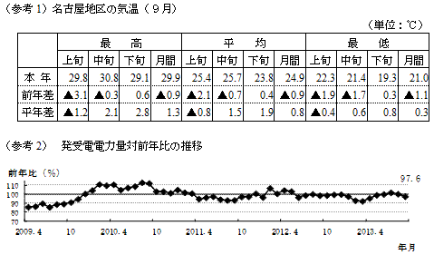 (参考1)名古屋地区の気温(9月)の表 と (参考2) 発受電電力量対前年比の推移のグラフ