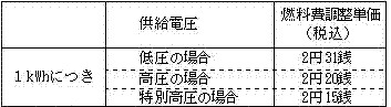 燃料費調整単価(平成26年1月分)の表