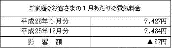 ご家庭のお客さまへの影響(税込)の表