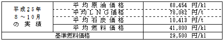 平均燃料価格(貿易統計)の表