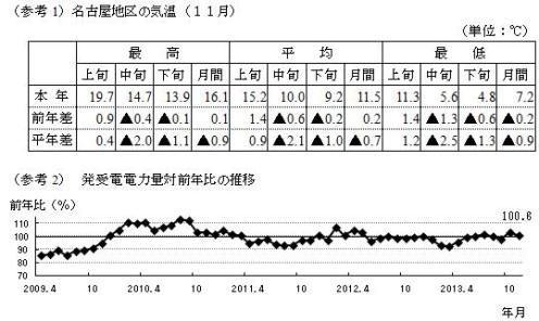 名古屋地区の気温(11月)の表と、発受電電力量対前年比の推移のグラフ