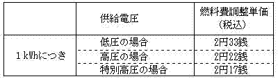 燃料費調整単価(平成26年2月分)の表