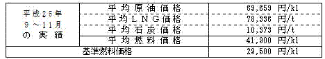 平均燃料価格(貿易統計)の表