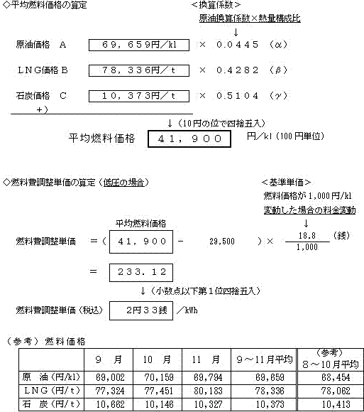 平均燃料価格の算定の式および燃料費調整単価の算定(低圧の場合)の式、(参考)燃料価格の表