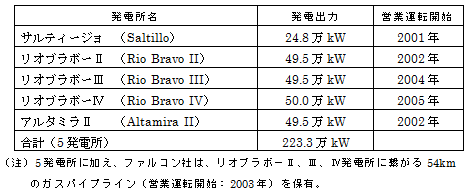各発電所(天然ガスコンバインドサイクル発電)の概要の表 各発電所(天然ガスコンバインドサイクル発電)の概要の表