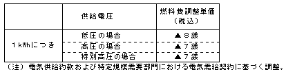 燃料費調整単価(平成22年9月分)の表 燃料費調整単価(平成22年9月分)の表