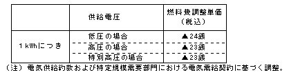 燃料費調整単価(平成23年5月分)の表 燃料費調整単価(平成23年5月分)の表