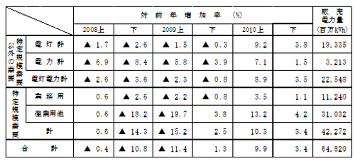 主要契約種別々販売実績の表 主要契約種別々販売実績の表