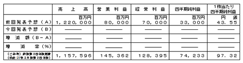 平成24年3月期第2四半期(累計)連結業績予想数値の修正の表 平成24年3月期第2四半期(累計)連結業績予想数値の修正の表
