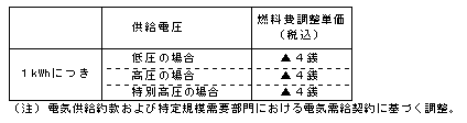 燃料費調整単価(平成23年6月分)の表 燃料費調整単価(平成23年6月分)の表