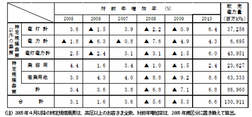 主要契約種別々販売実績の表 主要契約種別々販売実績の表