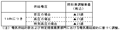 燃料費調整単価(平成22年12月分)の表 燃料費調整単価(平成22年12月分)の表