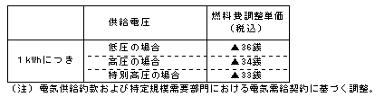 燃料費調整単価(平成23年1月分)の表 燃料費調整単価(平成23年1月分)の表