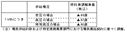 燃料費調整単価(平成23年2月分)の表 燃料費調整単価(平成23年2月分)の表