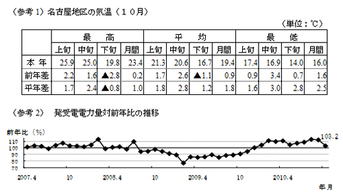 参考1名古屋地区の気温10月の表および参考2発受電電力量対前年比の推移のグラフ 参考1名古屋地区の気温10月の表および参考2発受電電力量対前年比の推移のグラフ