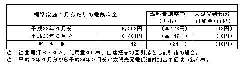 標準家庭への影響(税込)の表 標準家庭への影響(税込)の表