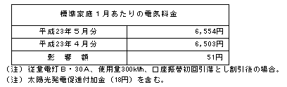標準家庭への影響(税込)の表 標準家庭への影響(税込)の表