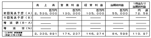 平成24年3月期通期連結業績予想数値の修正の表 平成24年3月期通期連結業績予想数値の修正の表