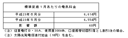 標準家庭への影響(税込)の表 標準家庭への影響(税込)の表