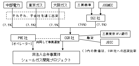 プロジェクトのスキームの概要の図 プロジェクトのスキームの概要の図