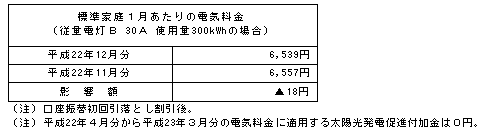 標準家庭への影響(税込)の表 標準家庭への影響(税込)の表