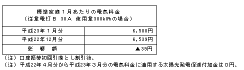 標準家庭への影響(税込)の表 標準家庭への影響(税込)の表
