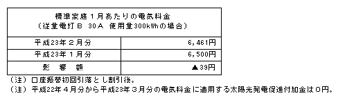 標準家庭への影響(税込)の表 標準家庭への影響(税込)の表