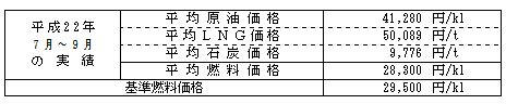 平均燃料価格(貿易統計)の表 平均燃料価格(貿易統計)の表