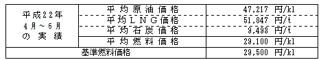 平均燃料価格(貿易統計)の表 平均燃料価格(貿易統計)の表