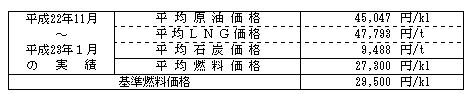 平均燃料価格(貿易統計)の表 平均燃料価格(貿易統計)の表
