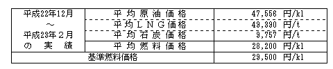 平均燃料価格(貿易統計)の表 平均燃料価格(貿易統計)の表