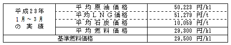 平均燃料価格(貿易統計)の表 平均燃料価格(貿易統計)の表