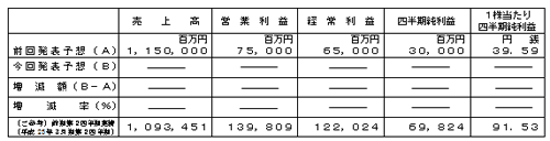 平成24年3月期第2四半期(累計)個別業績予想数値の修正の表 平成24年3月期第2四半期(累計)個別業績予想数値の修正の表