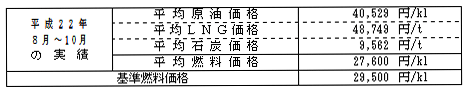 平均燃料価格(貿易統計)の表 平均燃料価格(貿易統計)の表