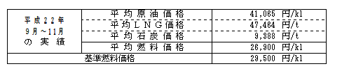 平均燃料価格(貿易統計)の表 平均燃料価格(貿易統計)の表