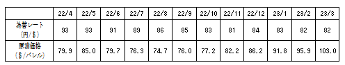 燃料価格の動向の表 燃料価格の動向の表